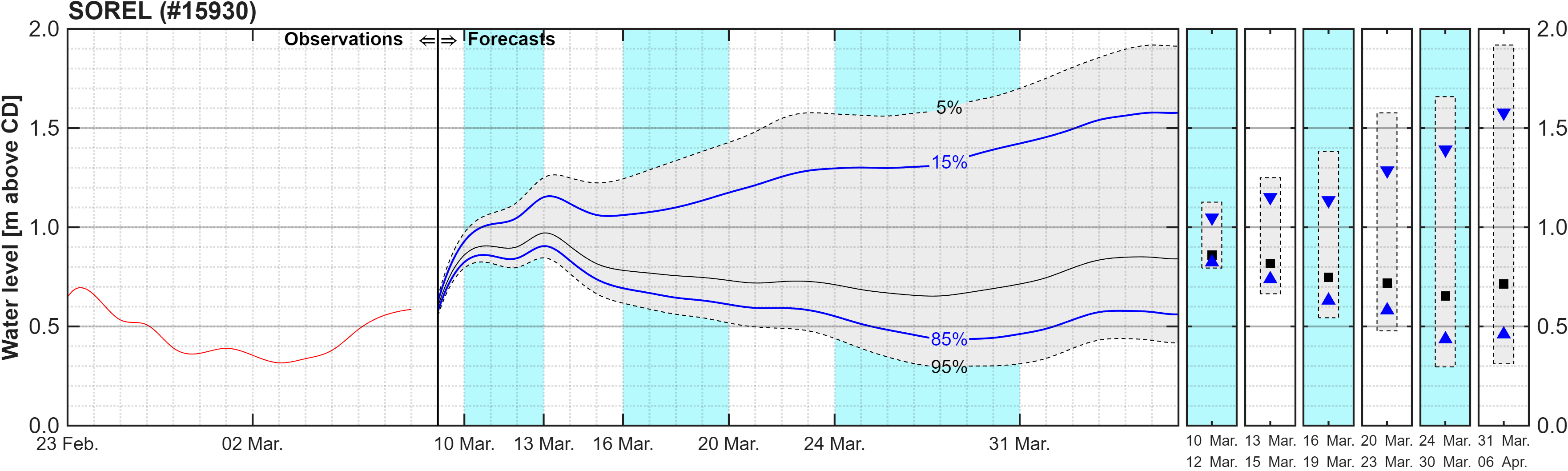 Graphique du niveau d'eau minimal attendu par rapport au zéro des cartes pour Sorel
