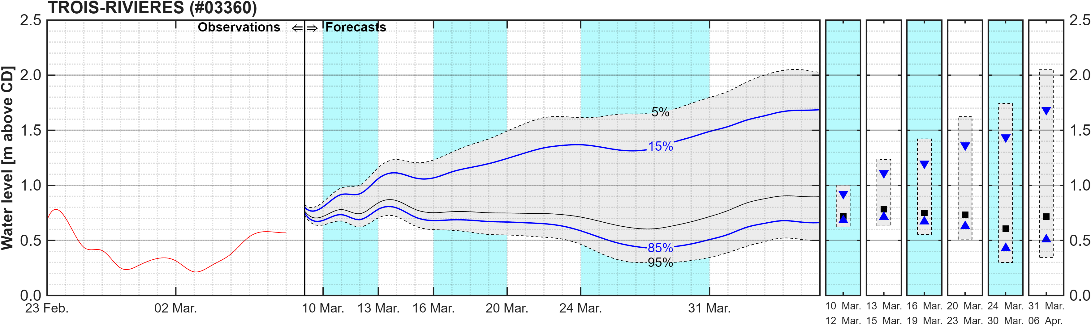 Graphique du niveau d'eau minimal attendu par rapport au zéro des cartes pour Trois-Rivieres