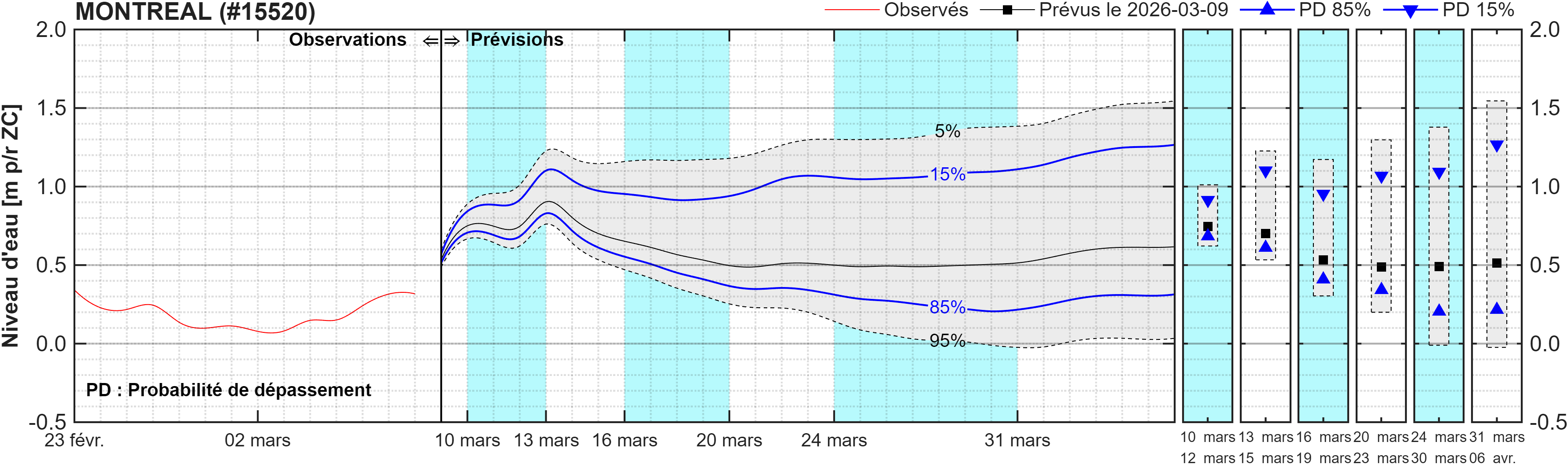 Graphique du niveau d'eau minimal attendu par rapport au zéro des cartes pour Montréal