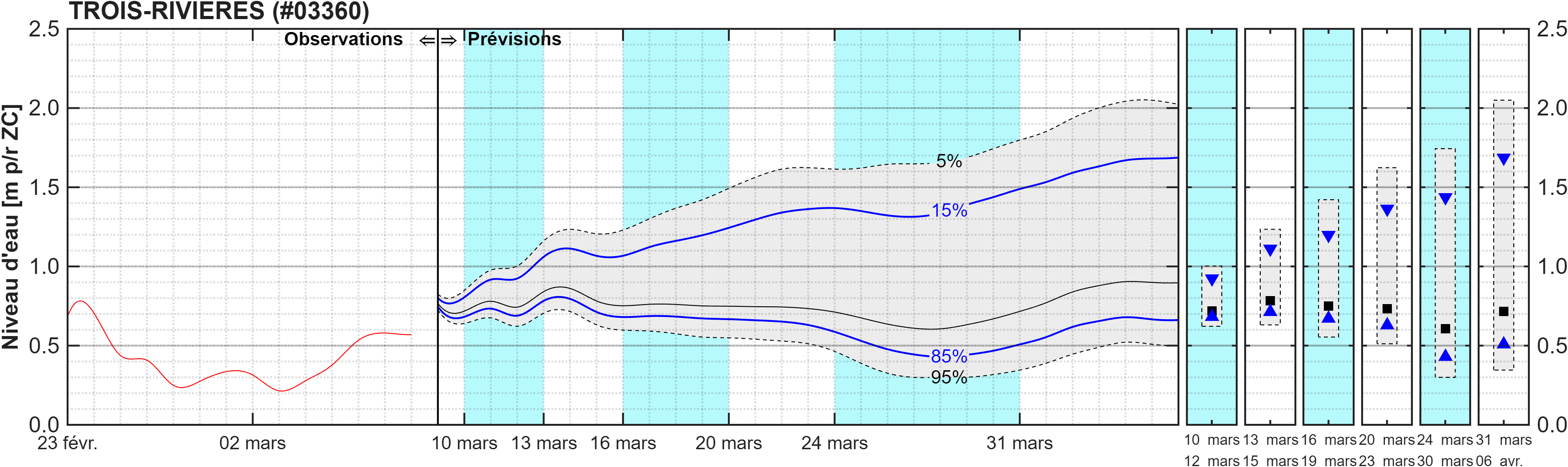 Graphique du niveau d'eau minimal attendu par rapport au zéro des cartes pour Trois-Rivières