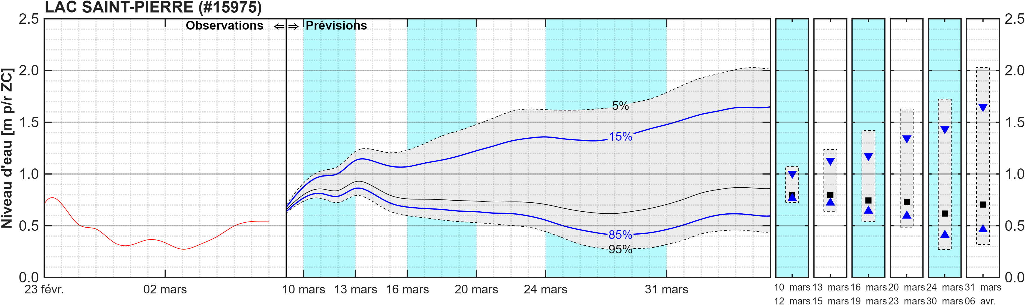Graphique du niveau d'eau minimal attendu par rapport au zéro des cartes pour Lac Saint-Pierre