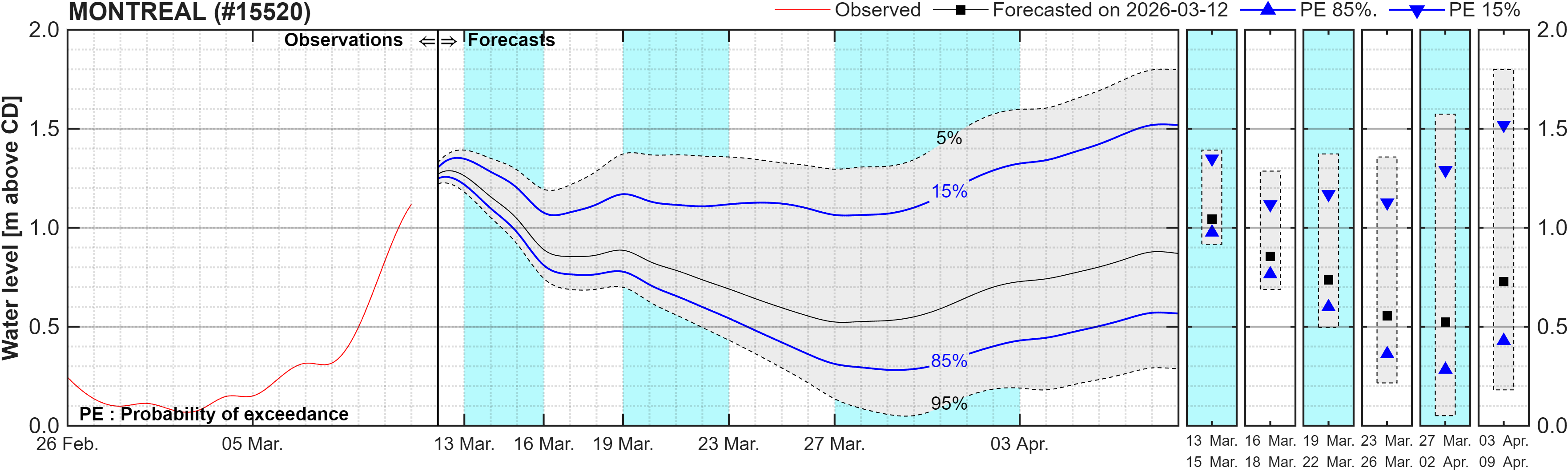 Graphique du niveau d'eau minimal attendu par rapport au zéro des cartes pour Montreal