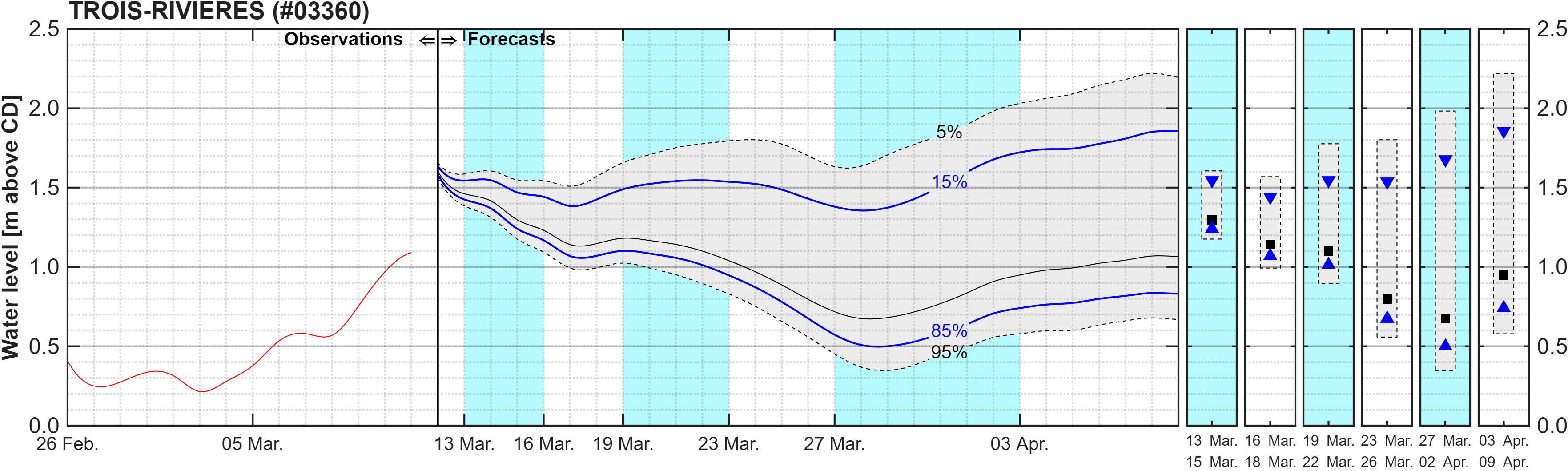 Graphique du niveau d'eau minimal attendu par rapport au zéro des cartes pour Trois-Rivieres