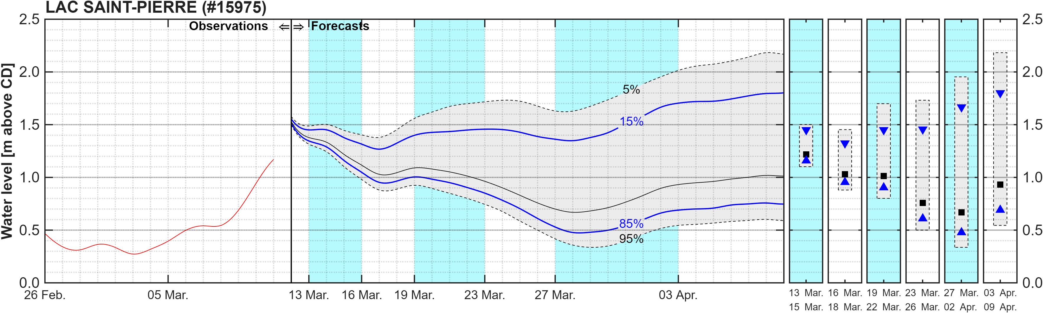 Graphique du niveau d'eau minimal attendu par rapport au zéro des cartes pour Lake Saint Pierre