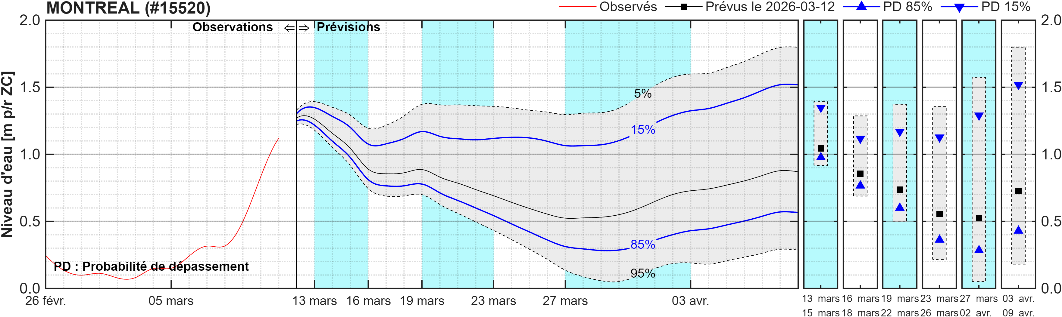 Graphique du niveau d'eau minimal attendu par rapport au zéro des cartes pour Montréal