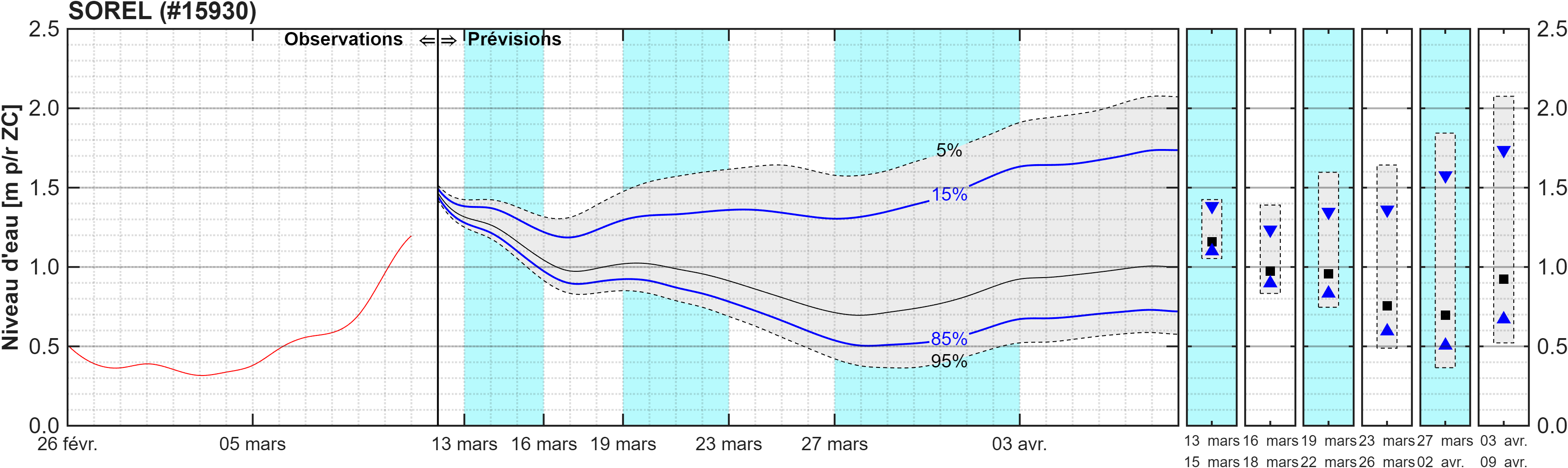 Graphique du niveau d'eau minimal attendu par rapport au zéro des cartes pour Sorel