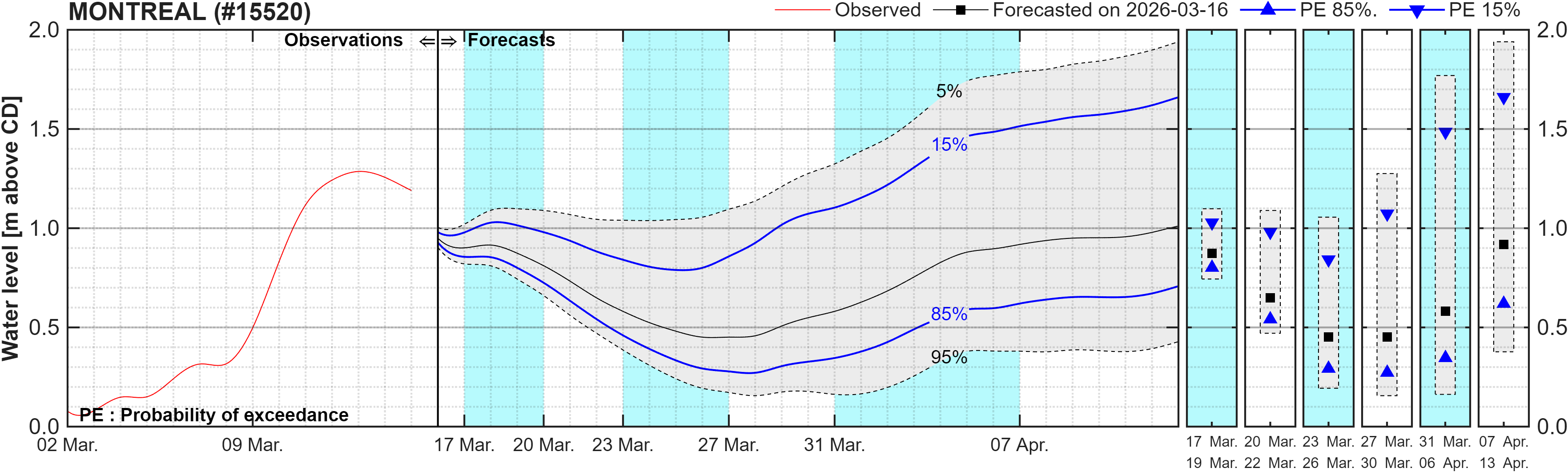 Graphique du niveau d'eau minimal attendu par rapport au zéro des cartes pour Montreal