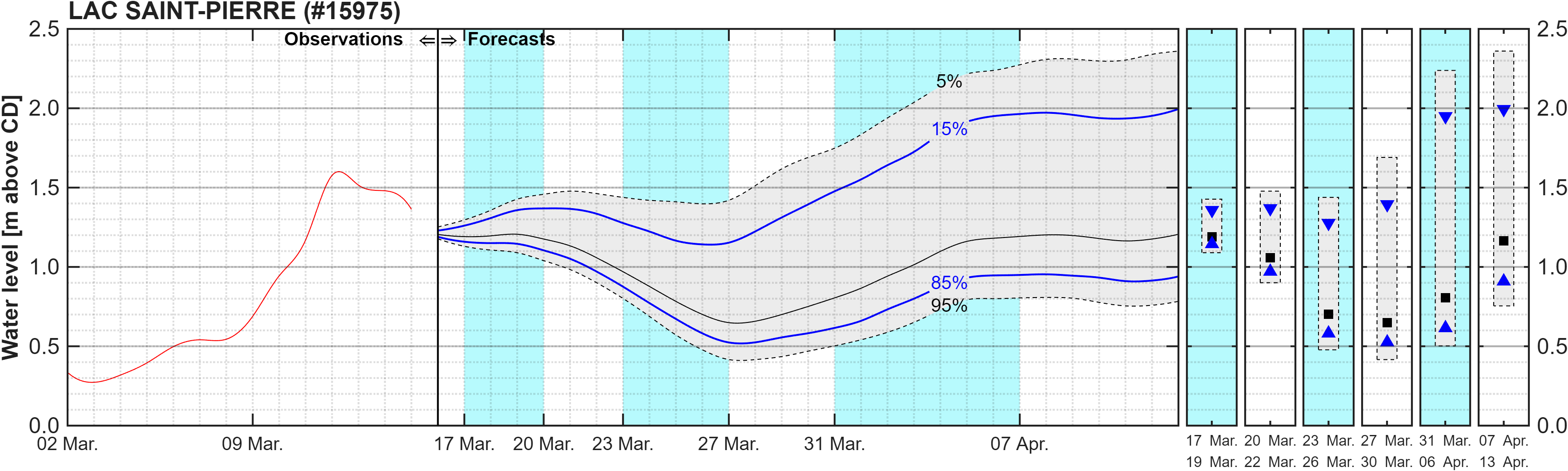 Graphique du niveau d'eau minimal attendu par rapport au zéro des cartes pour Lake Saint Pierre