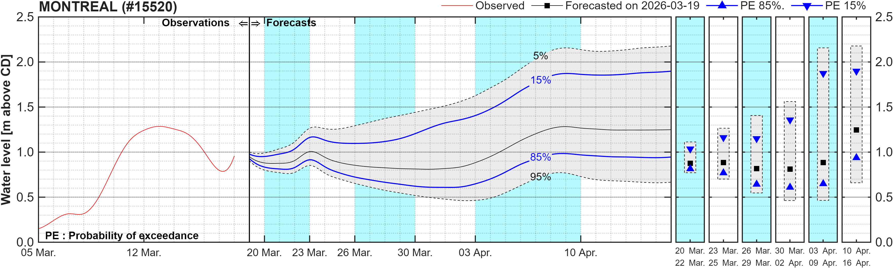 Graphique du niveau d'eau minimal attendu par rapport au zéro des cartes pour Montreal