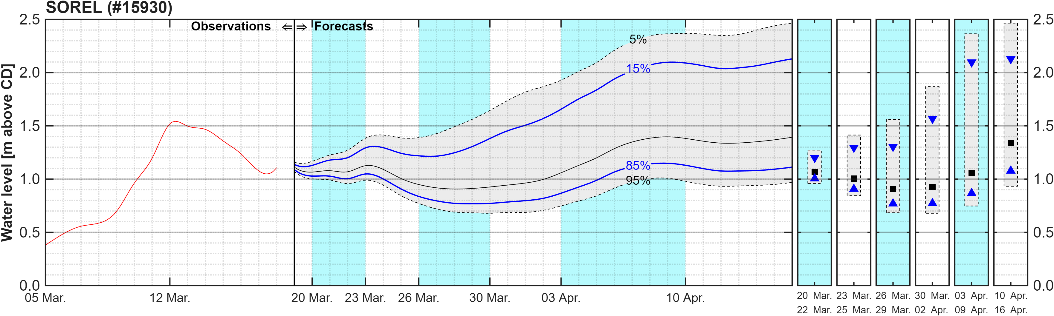 Graphique du niveau d'eau minimal attendu par rapport au zéro des cartes pour Sorel