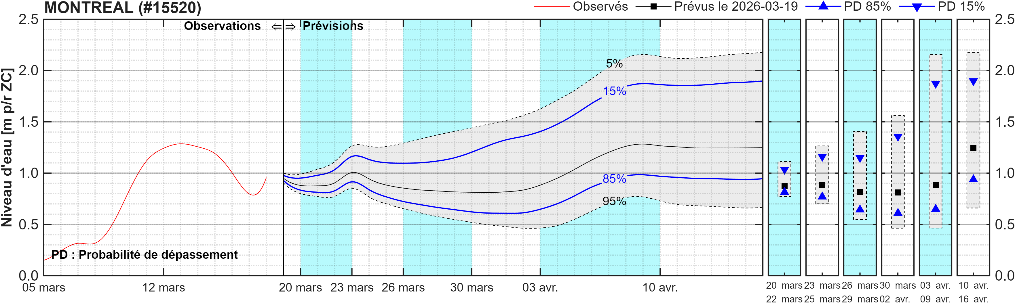 Graphique du niveau d'eau minimal attendu par rapport au zéro des cartes pour Montréal