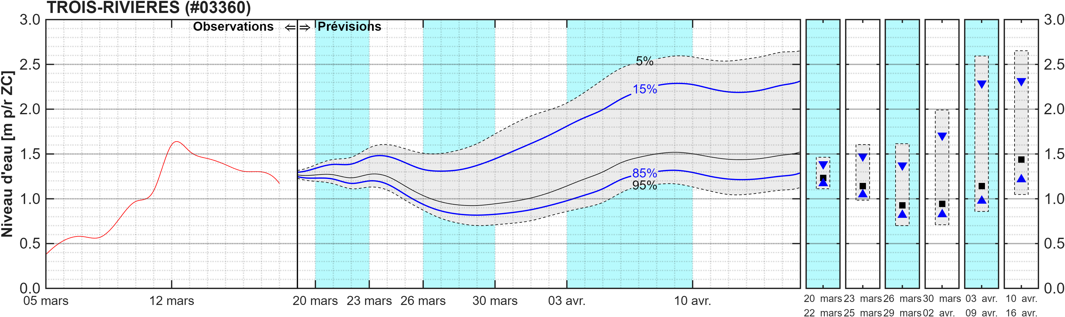 Graphique du niveau d'eau minimal attendu par rapport au zéro des cartes pour Trois-Rivières