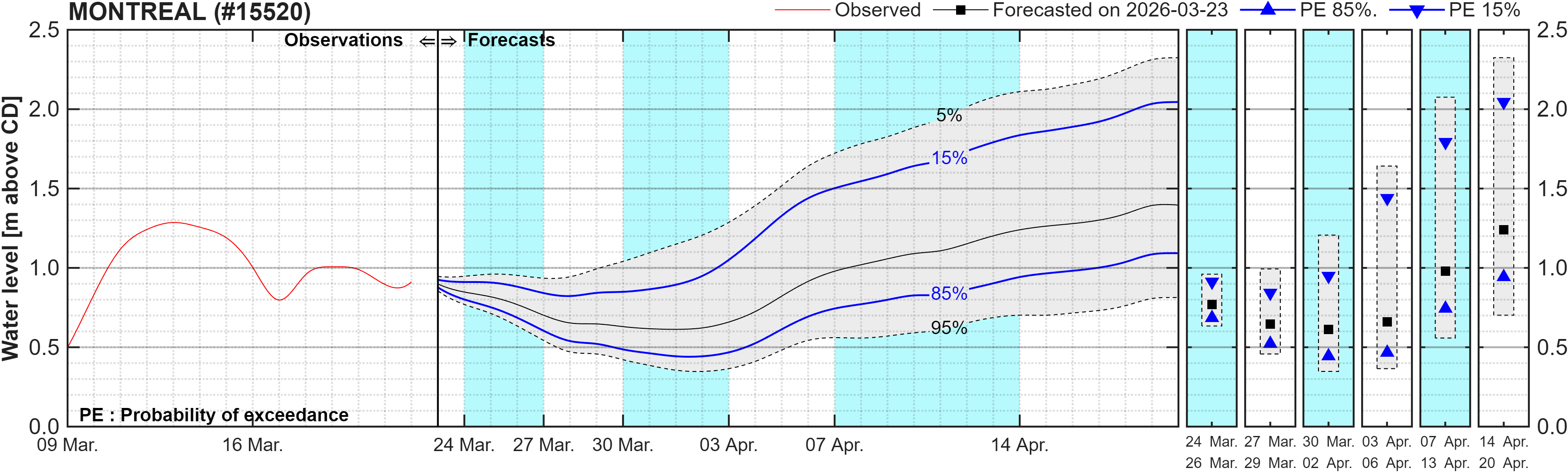 Graphique du niveau d'eau minimal attendu par rapport au zéro des cartes pour Montreal