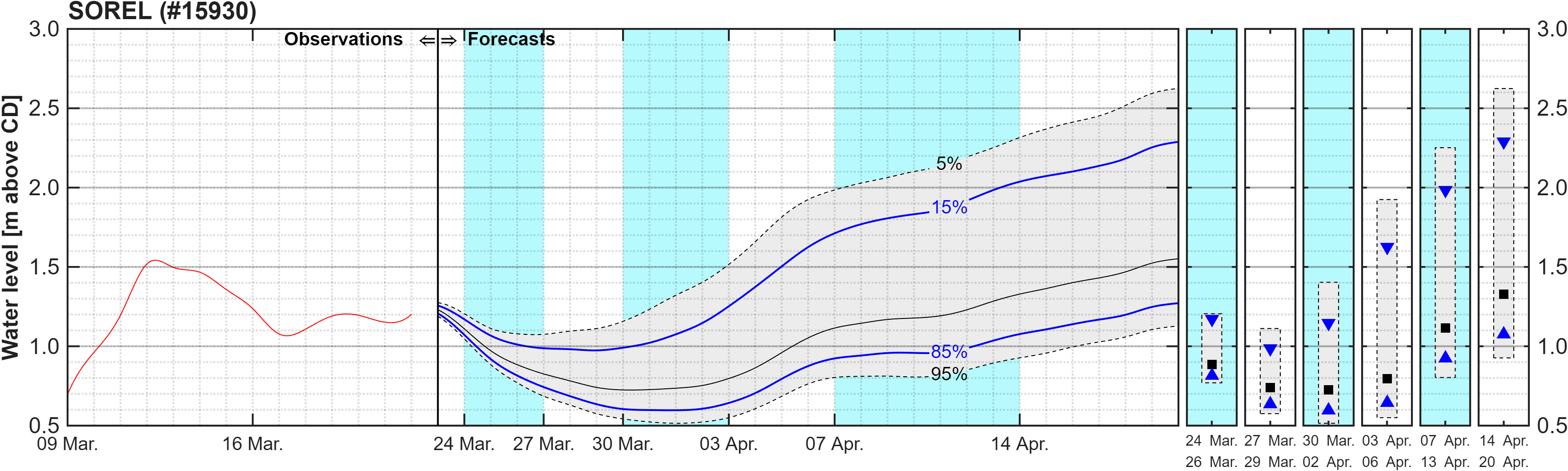 Graphique du niveau d'eau minimal attendu par rapport au zéro des cartes pour Sorel