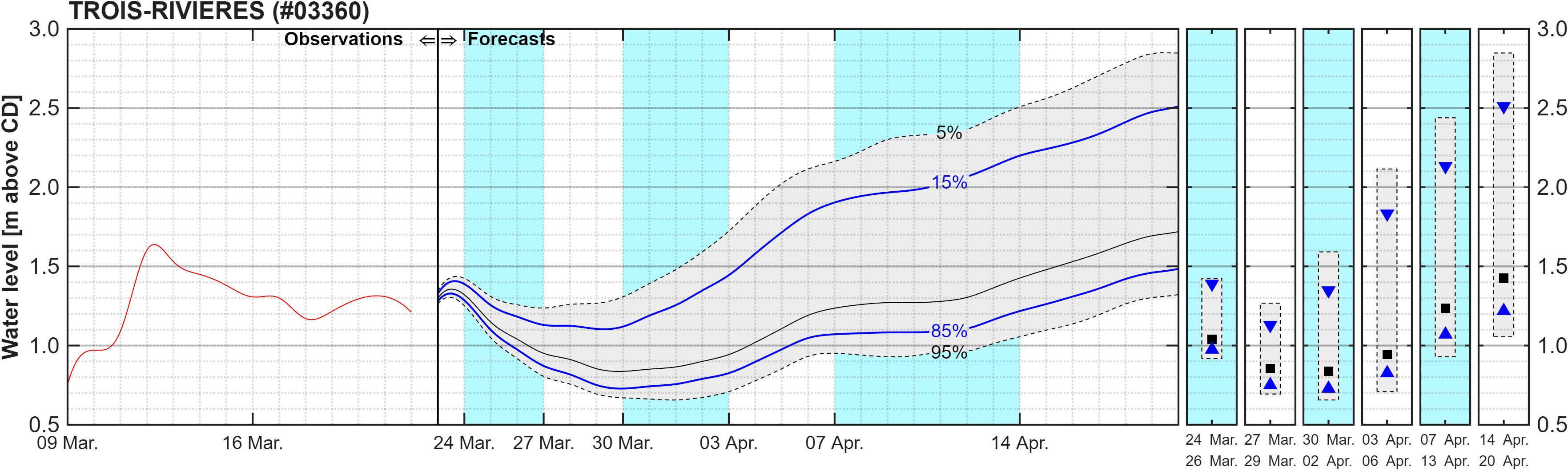 Graphique du niveau d'eau minimal attendu par rapport au zéro des cartes pour Trois-Rivieres