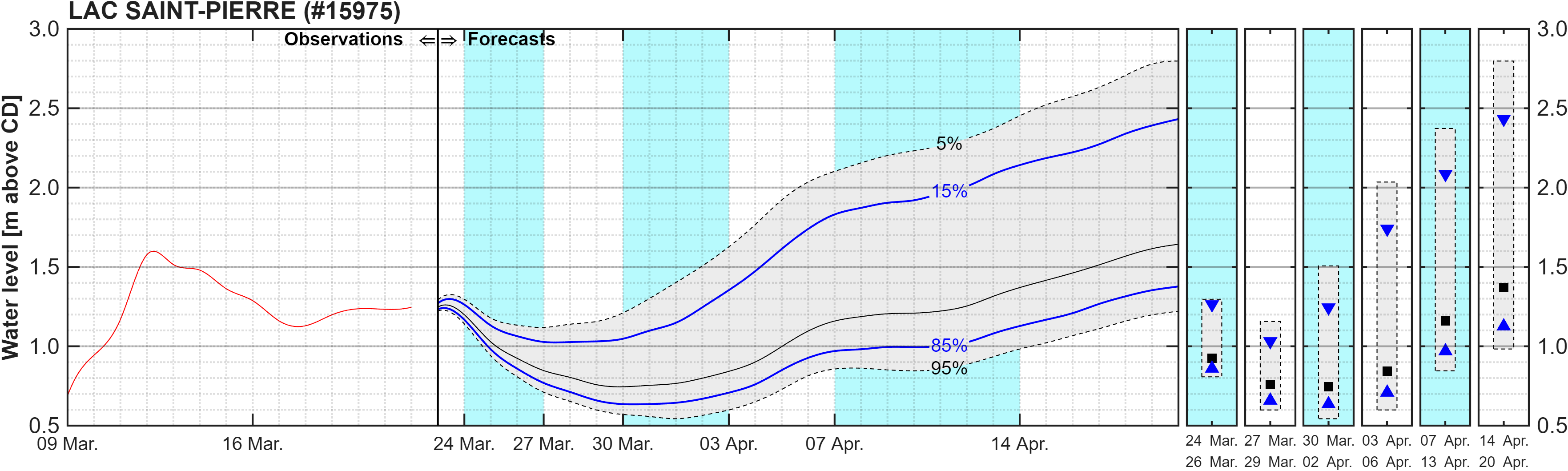 Graphique du niveau d'eau minimal attendu par rapport au zéro des cartes pour Lake Saint Pierre