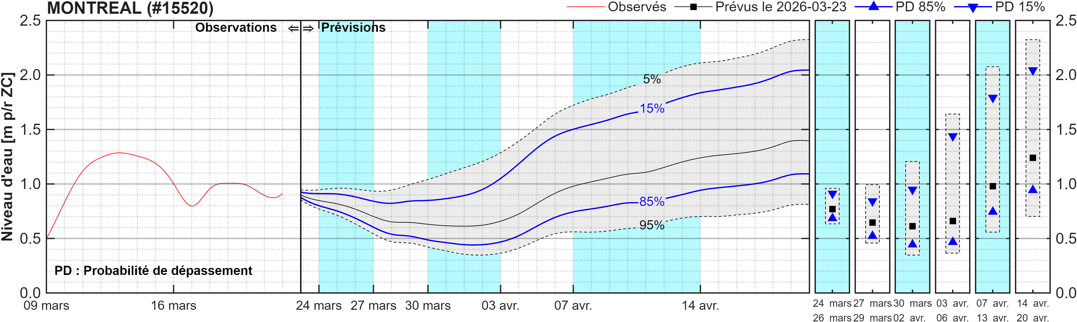 Graphique du niveau d'eau minimal attendu par rapport au zéro des cartes pour Montréal