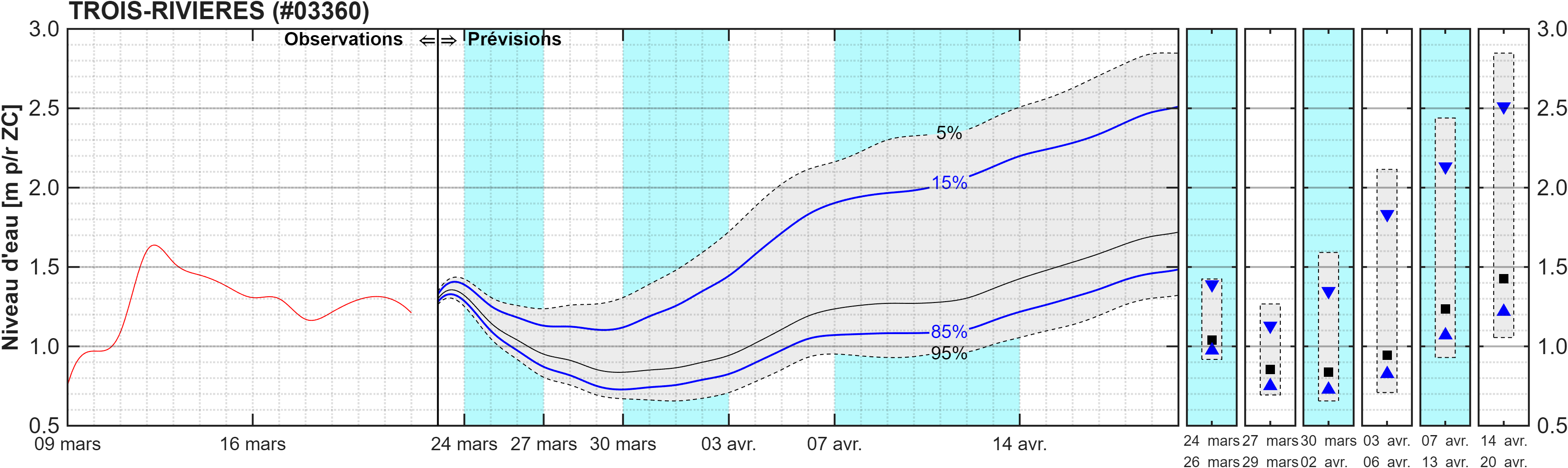 Graphique du niveau d'eau minimal attendu par rapport au zéro des cartes pour Trois-Rivières