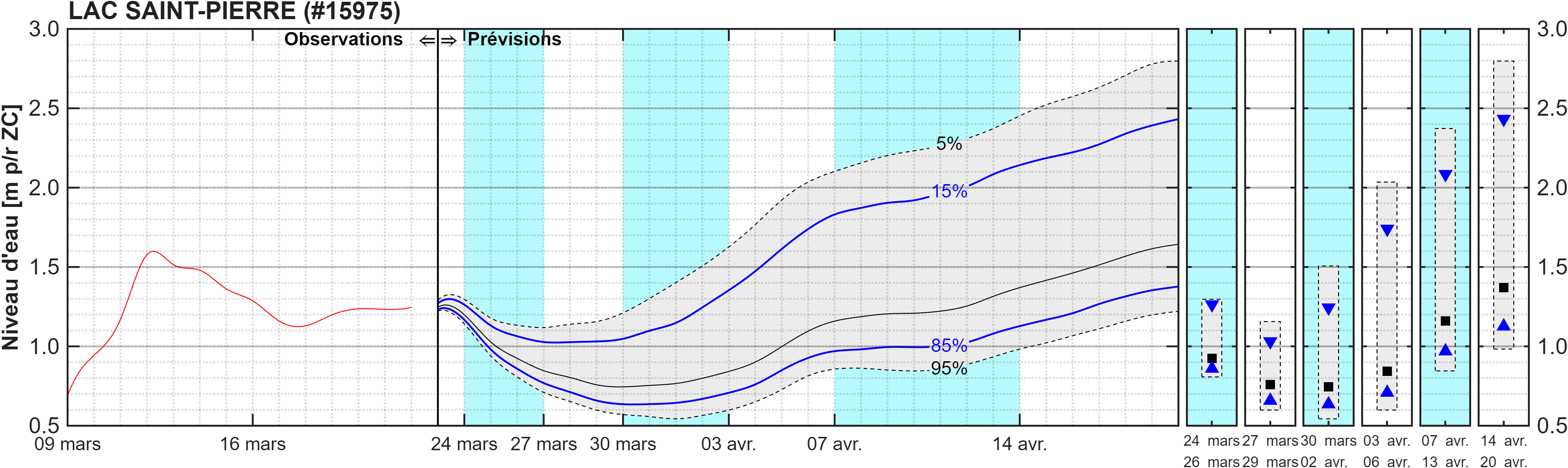 Graphique du niveau d'eau minimal attendu par rapport au zéro des cartes pour Lac Saint-Pierre