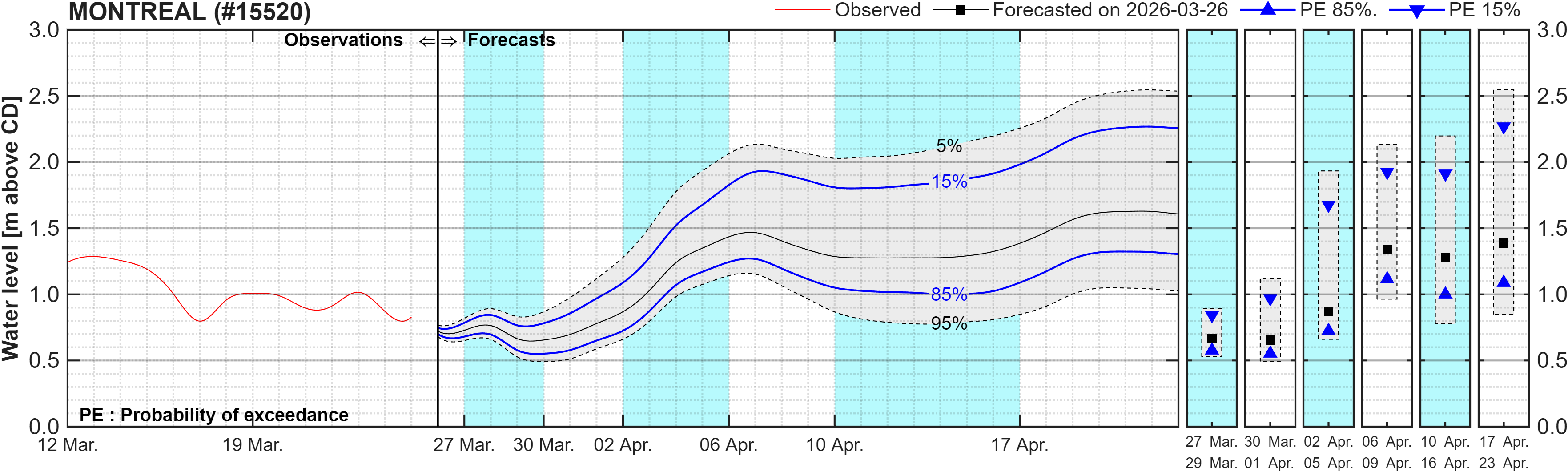 Graphique du niveau d'eau minimal attendu par rapport au zéro des cartes pour Montreal