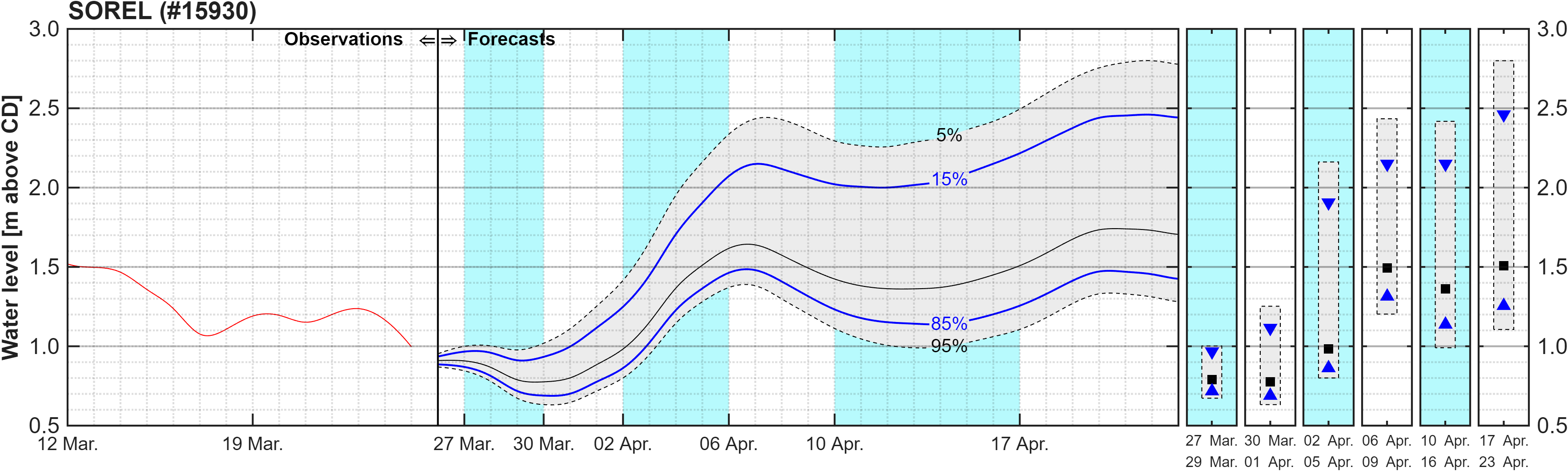 Graphique du niveau d'eau minimal attendu par rapport au zéro des cartes pour Sorel