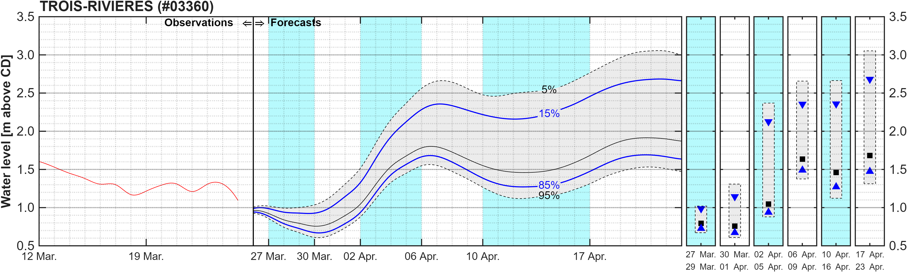 Graphique du niveau d'eau minimal attendu par rapport au zéro des cartes pour Trois-Rivieres
