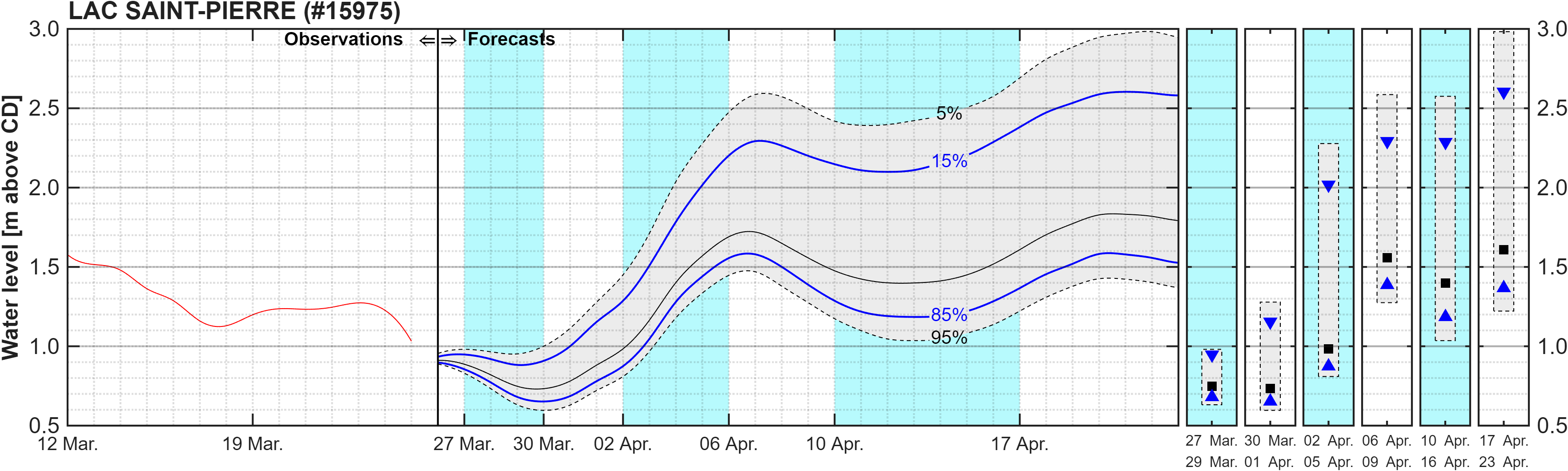 Graphique du niveau d'eau minimal attendu par rapport au zéro des cartes pour Lake Saint Pierre