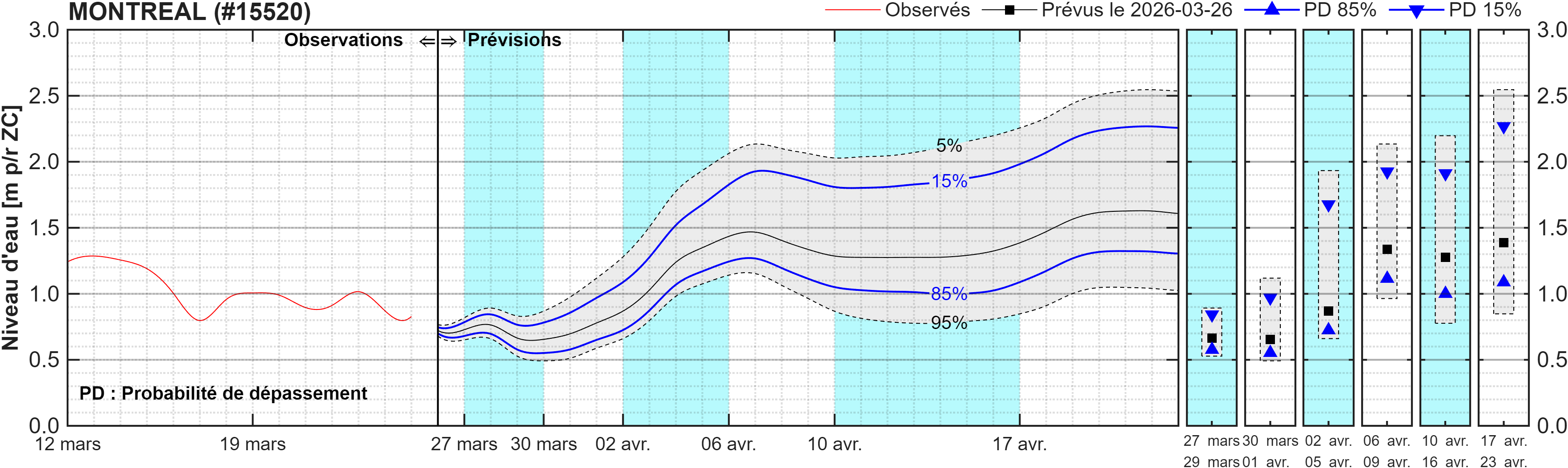 Graphique du niveau d'eau minimal attendu par rapport au zéro des cartes pour Montréal