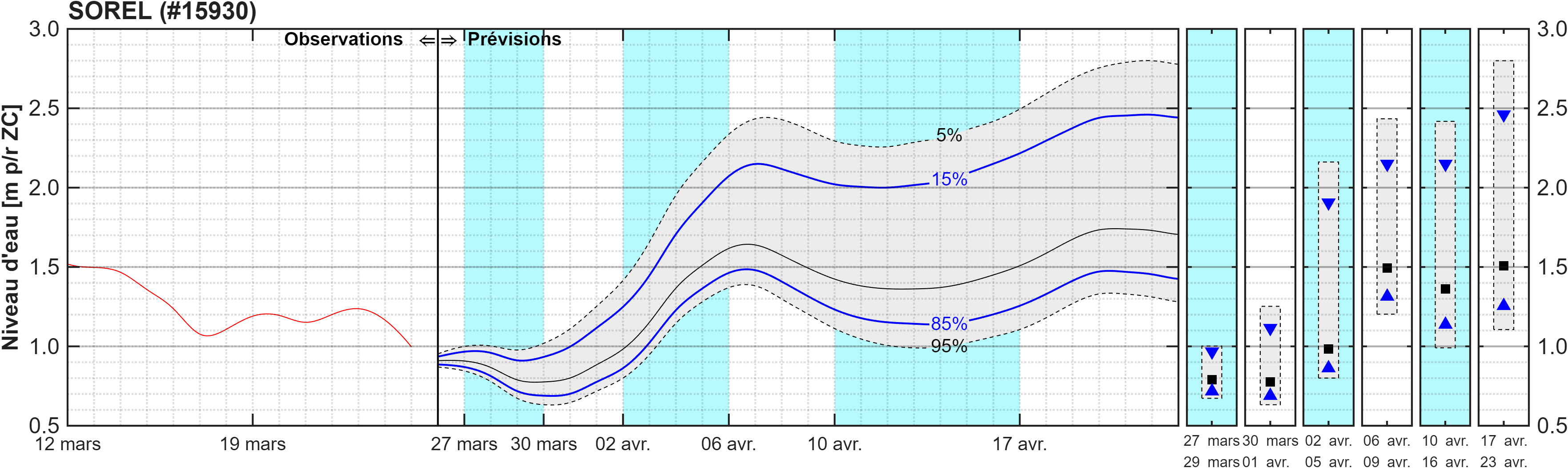 Graphique du niveau d'eau minimal attendu par rapport au zéro des cartes pour Sorel