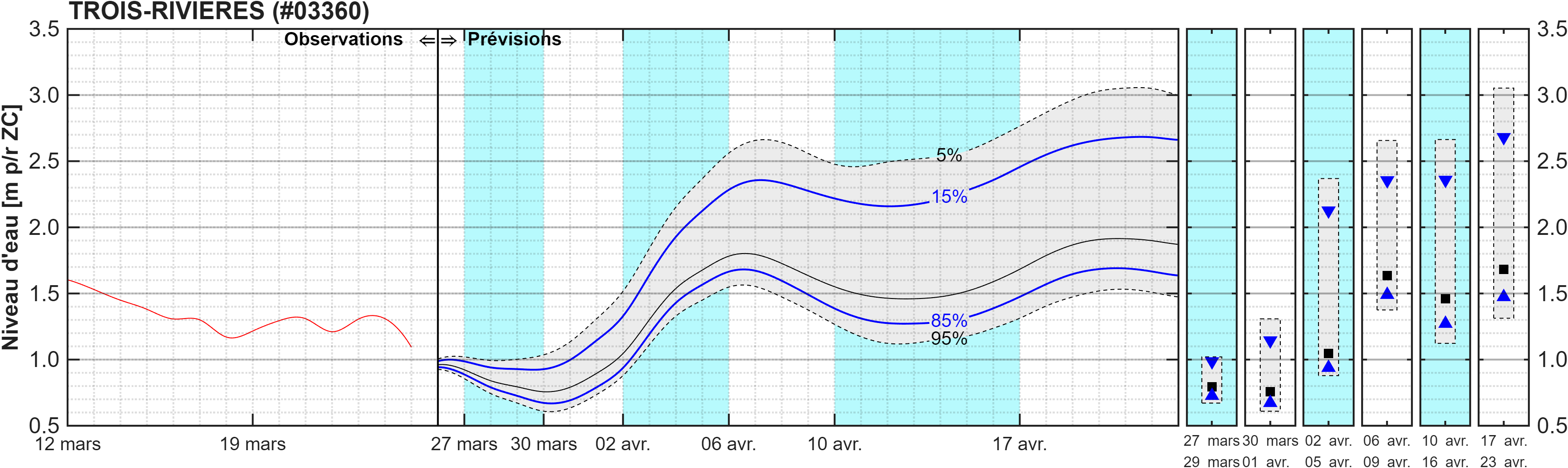 Graphique du niveau d'eau minimal attendu par rapport au zéro des cartes pour Trois-Rivières