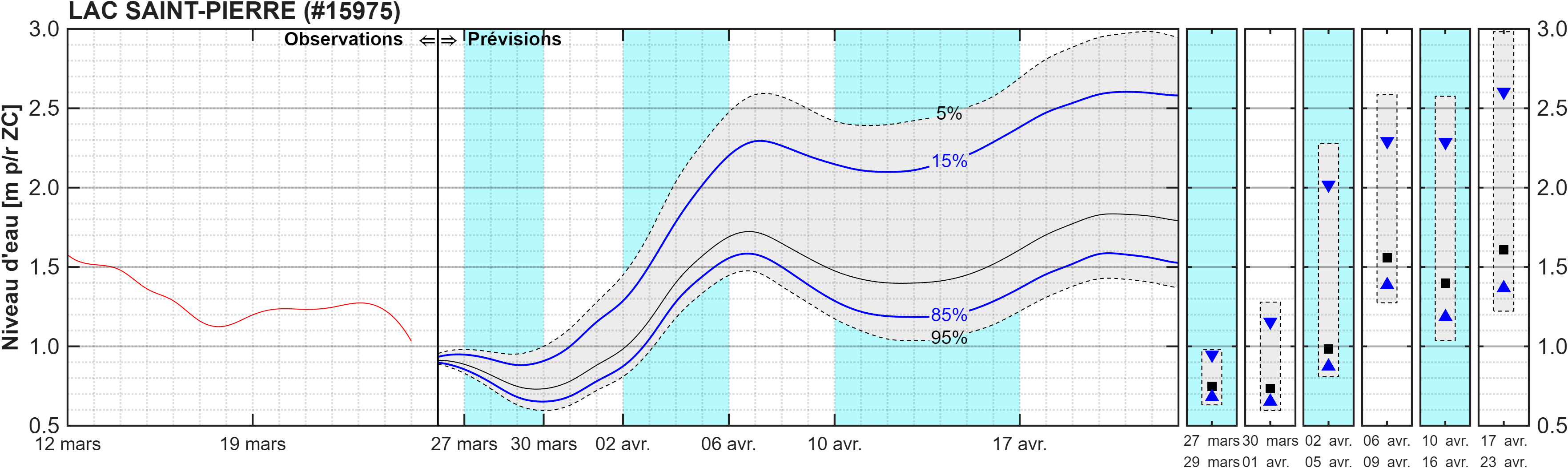 Graphique du niveau d'eau minimal attendu par rapport au zéro des cartes pour Lac Saint-Pierre