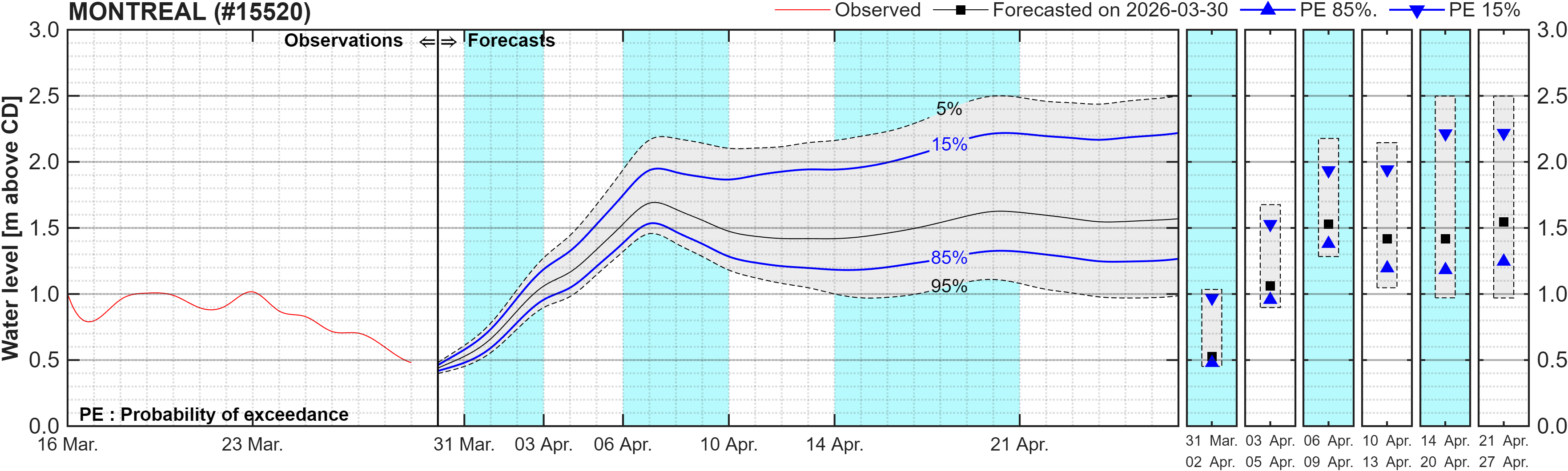 Graphique du niveau d'eau minimal attendu par rapport au zéro des cartes pour Montreal