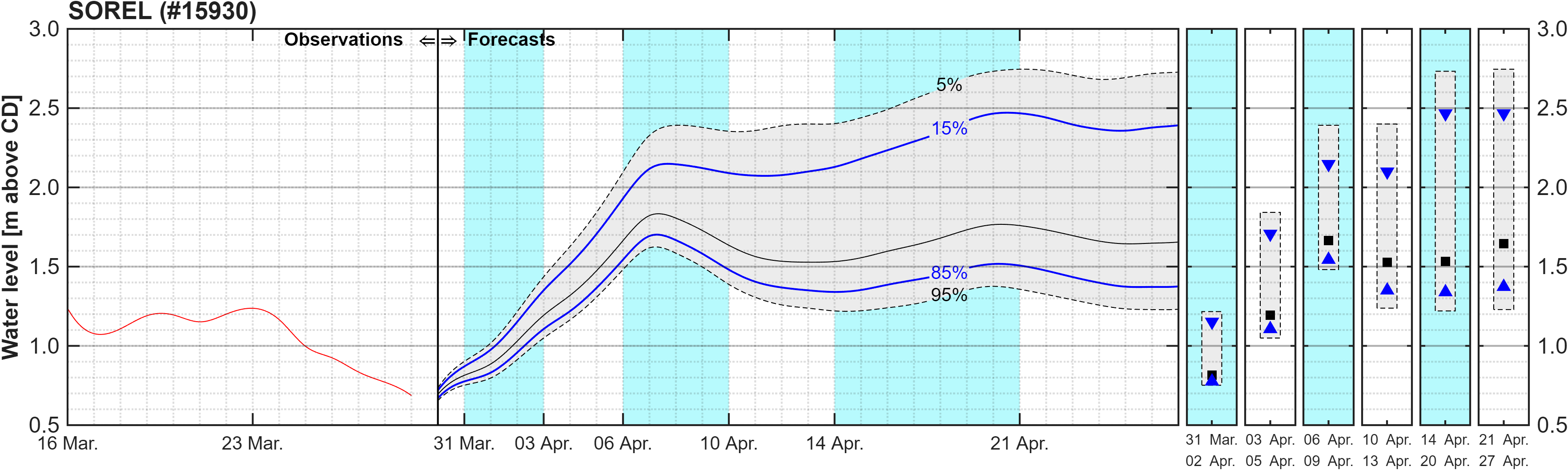 Graphique du niveau d'eau minimal attendu par rapport au zéro des cartes pour Sorel