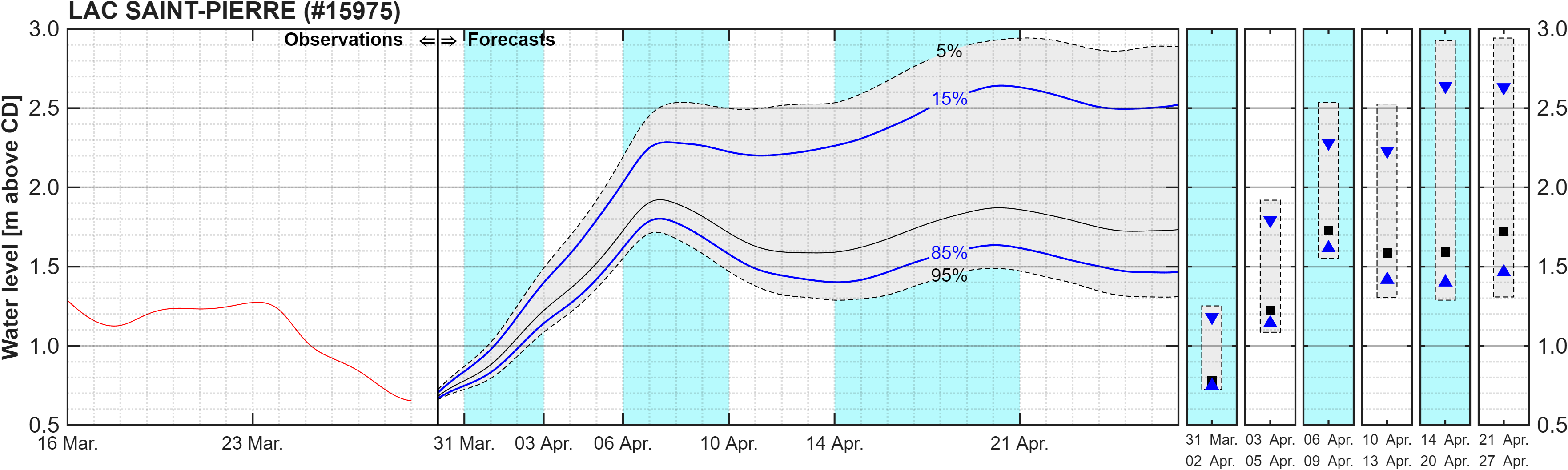 Graphique du niveau d'eau minimal attendu par rapport au zéro des cartes pour Lake Saint Pierre