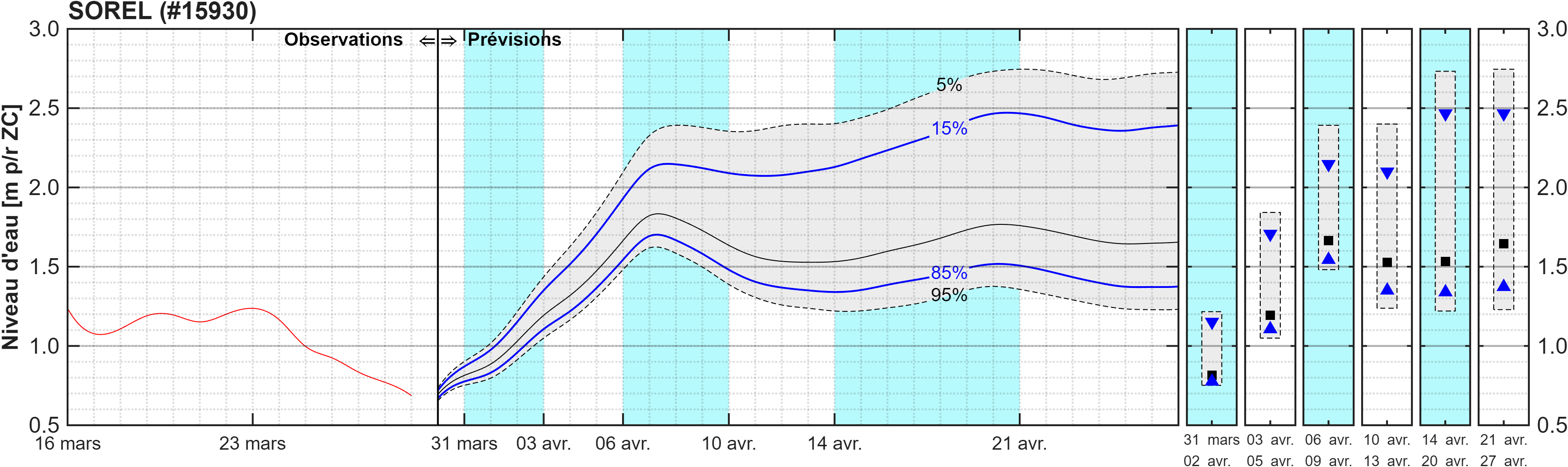 Graphique du niveau d'eau minimal attendu par rapport au zéro des cartes pour Sorel