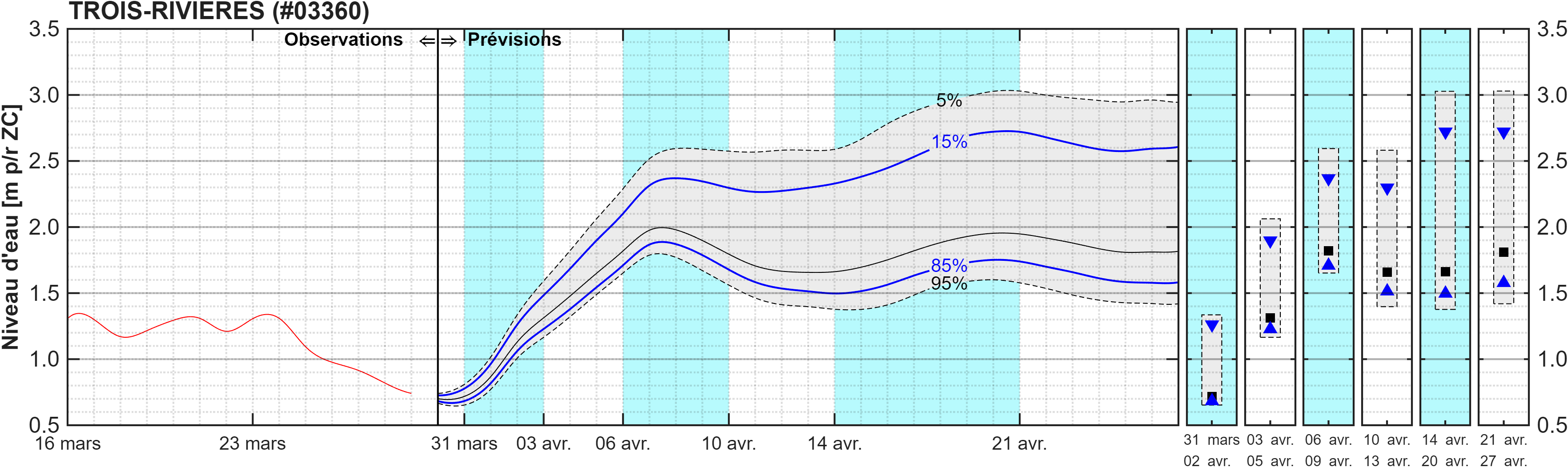 Graphique du niveau d'eau minimal attendu par rapport au zéro des cartes pour Trois-Rivières