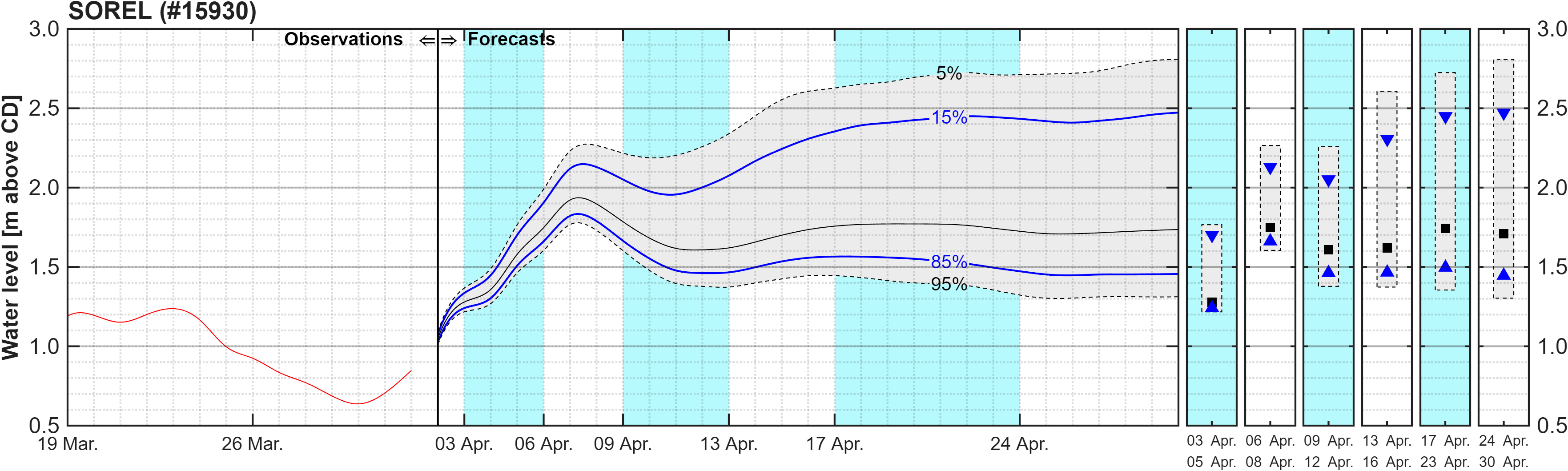 Graphique du niveau d'eau minimal attendu par rapport au zéro des cartes pour Sorel
