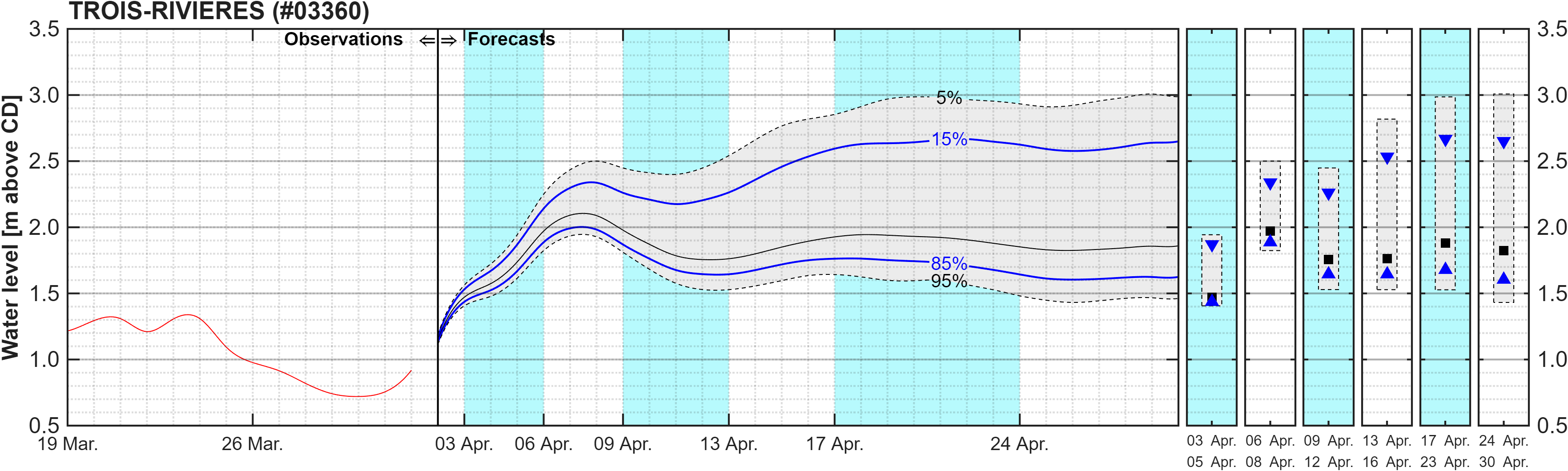 Graphique du niveau d'eau minimal attendu par rapport au zéro des cartes pour Trois-Rivieres