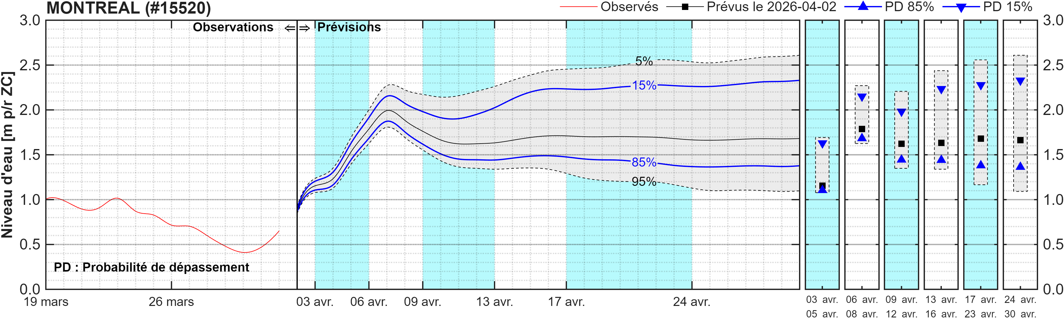 Graphique du niveau d'eau minimal attendu par rapport au zéro des cartes pour Montréal