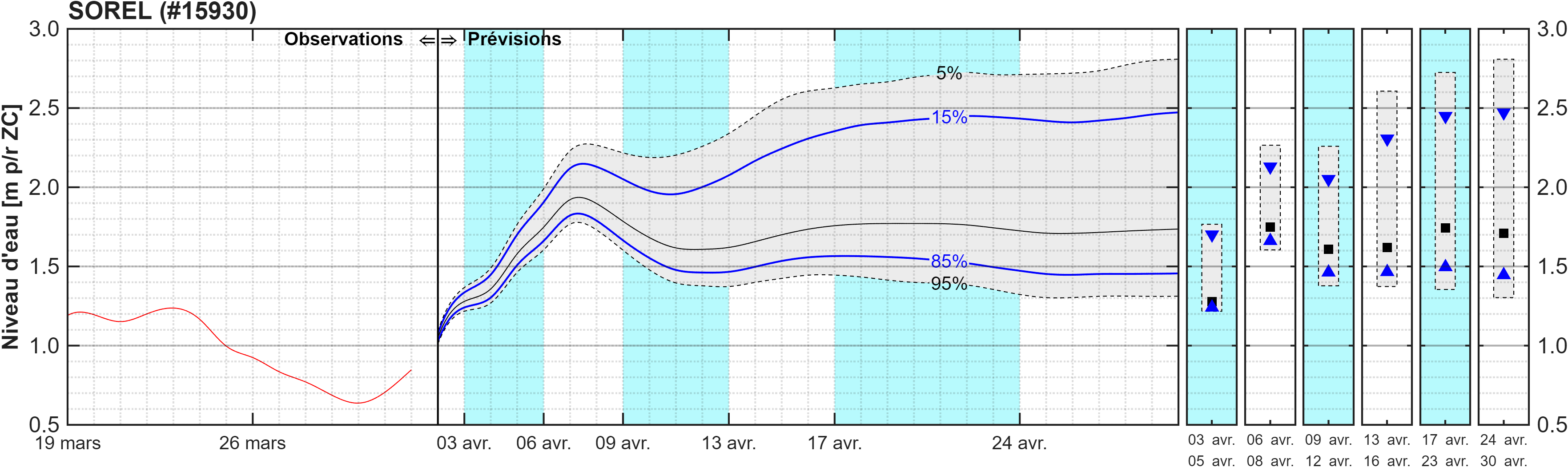 Graphique du niveau d'eau minimal attendu par rapport au zéro des cartes pour Sorel