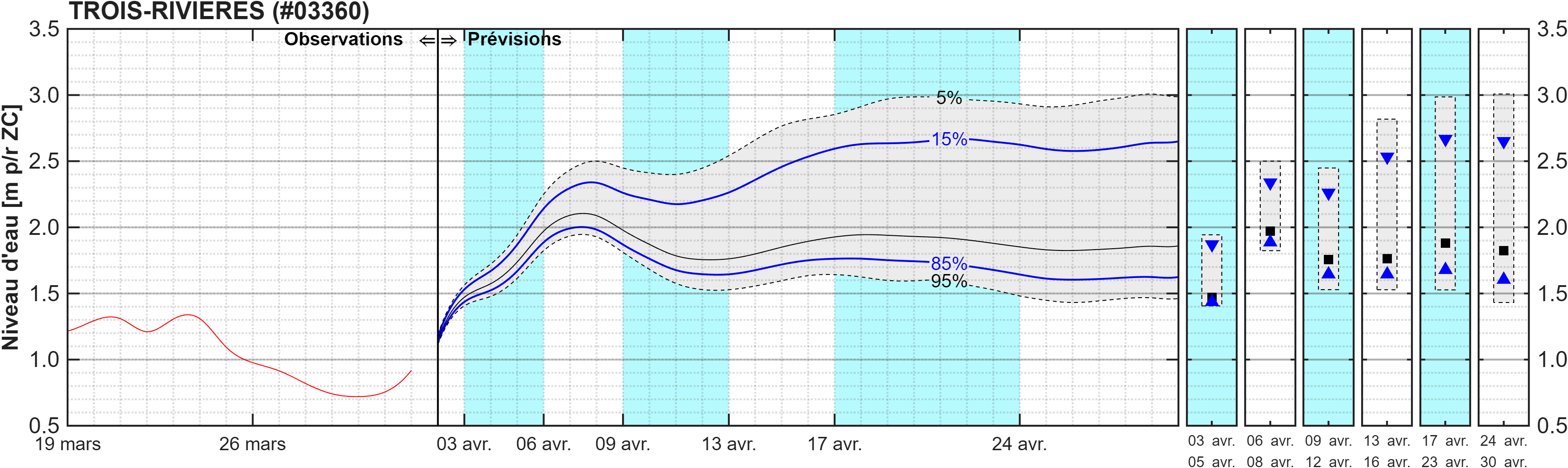 Graphique du niveau d'eau minimal attendu par rapport au zéro des cartes pour Trois-Rivières