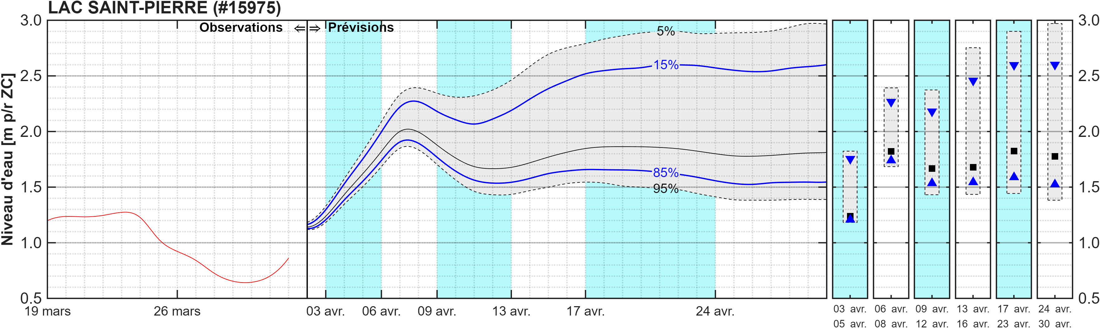 Graphique du niveau d'eau minimal attendu par rapport au zéro des cartes pour Lac Saint-Pierre