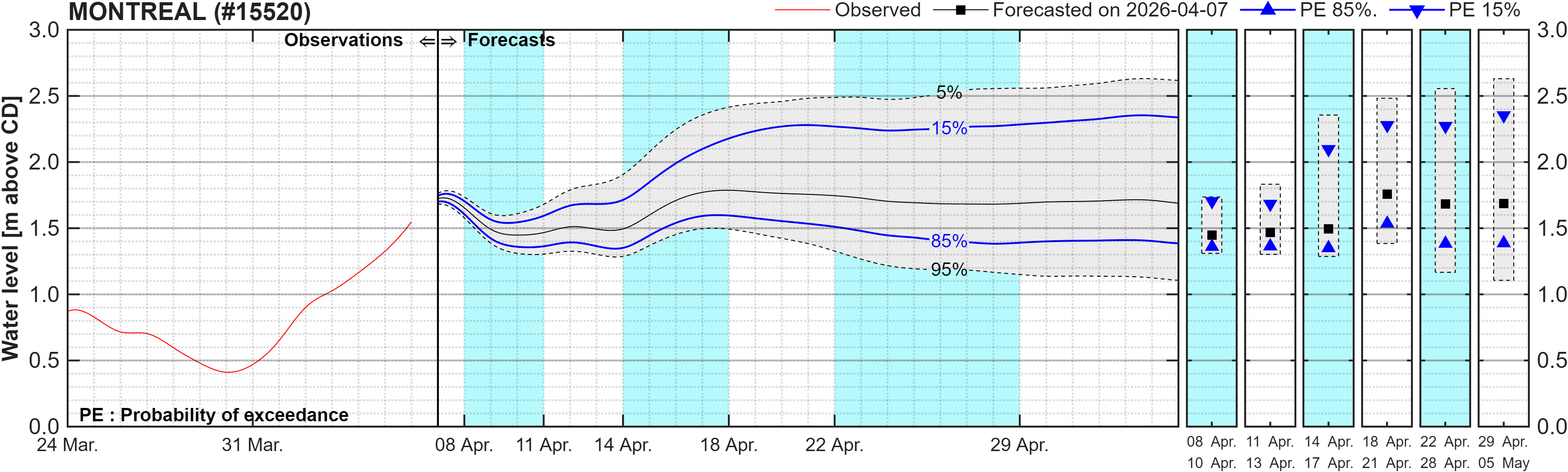 Graphique du niveau d'eau minimal attendu par rapport au zéro des cartes pour Montreal