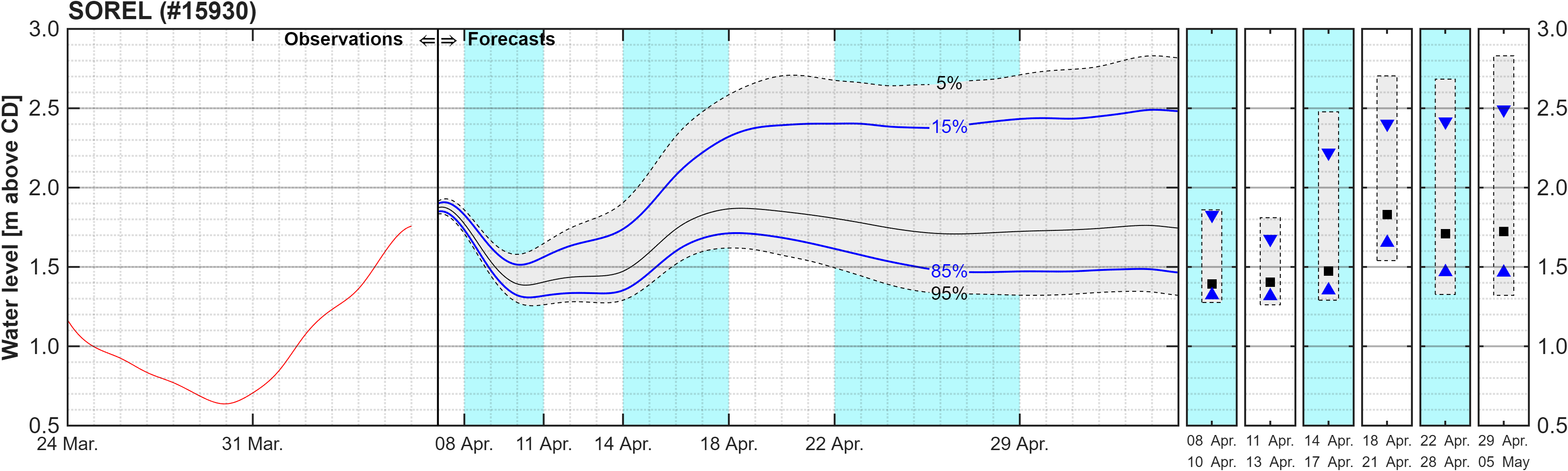 Graphique du niveau d'eau minimal attendu par rapport au zéro des cartes pour Sorel