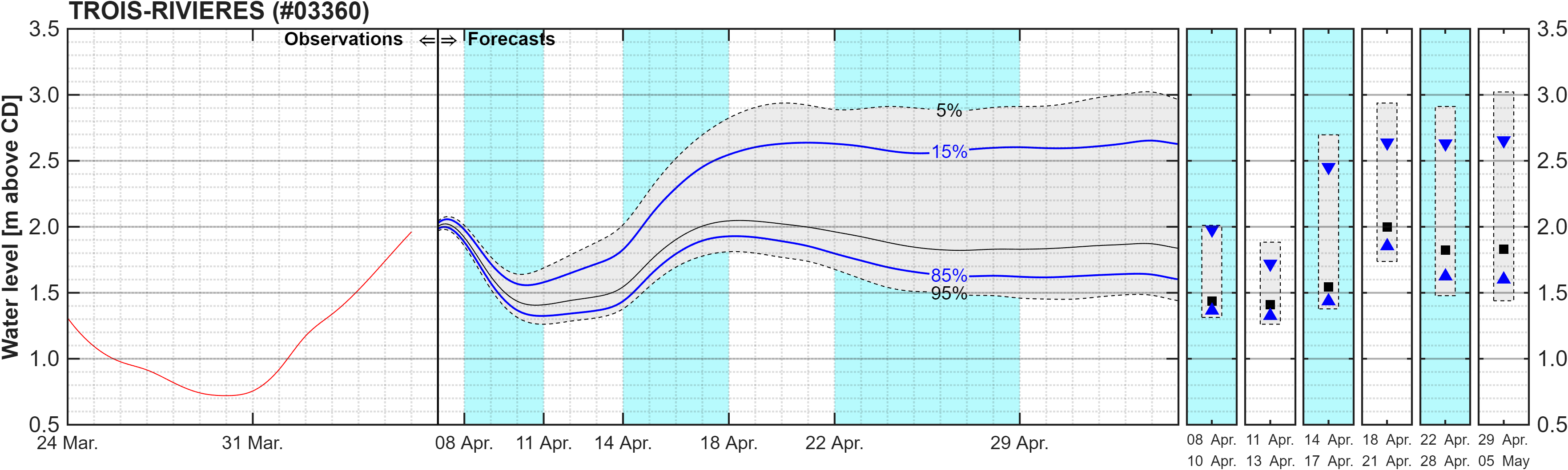 Graphique du niveau d'eau minimal attendu par rapport au zéro des cartes pour Trois-Rivieres