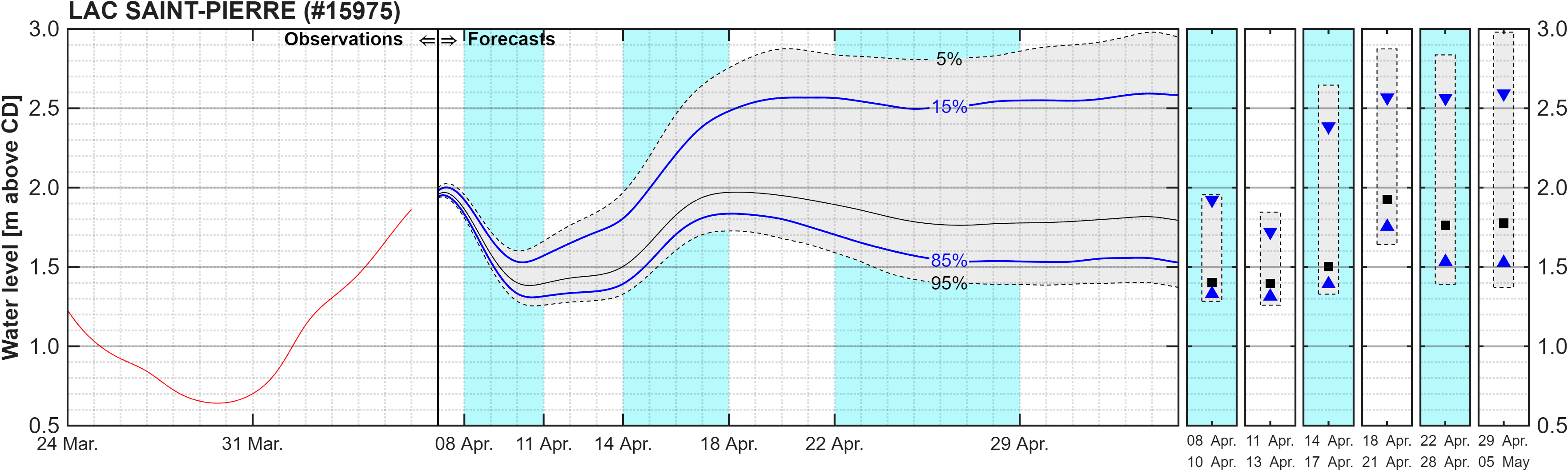 Graphique du niveau d'eau minimal attendu par rapport au zéro des cartes pour Lake Saint Pierre
