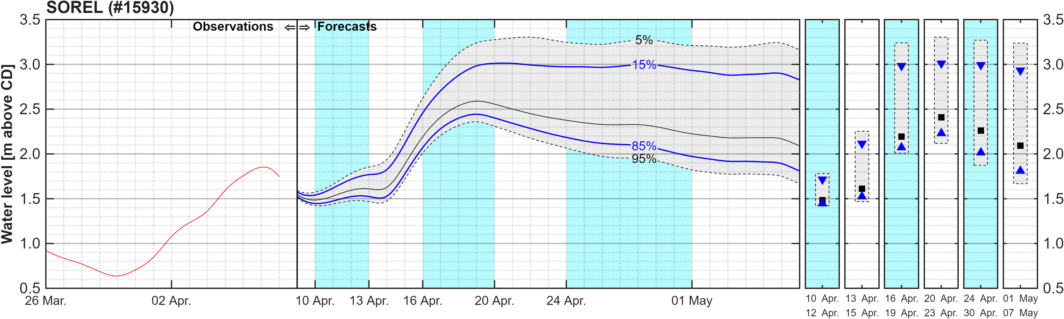 Graphique du niveau d'eau minimal attendu par rapport au zéro des cartes pour Sorel