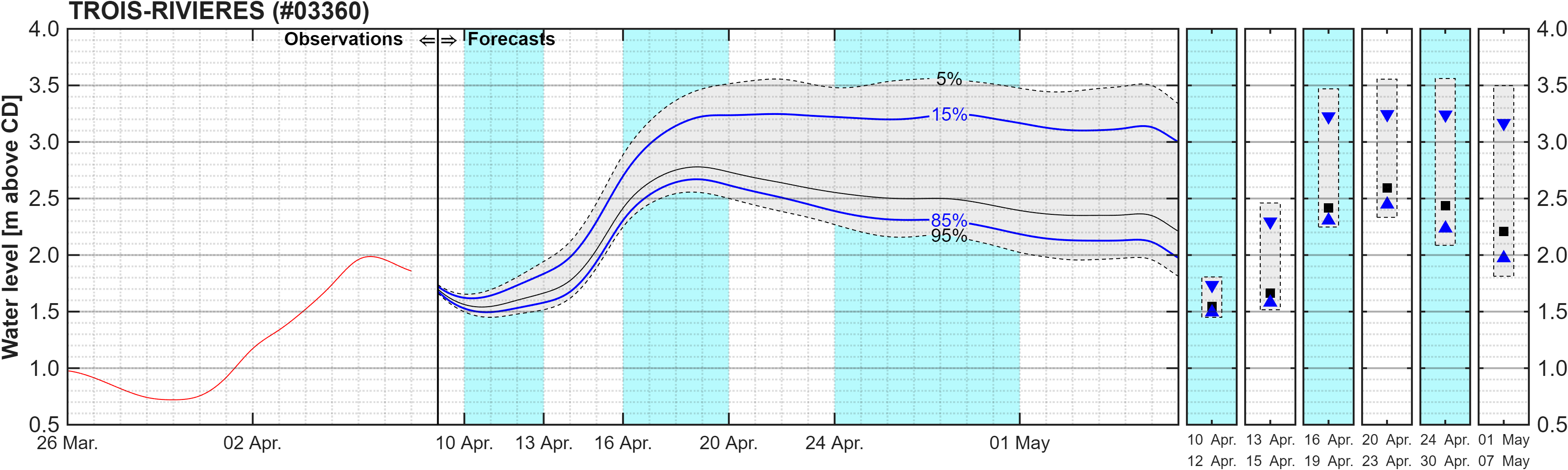 Graphique du niveau d'eau minimal attendu par rapport au zéro des cartes pour Trois-Rivieres