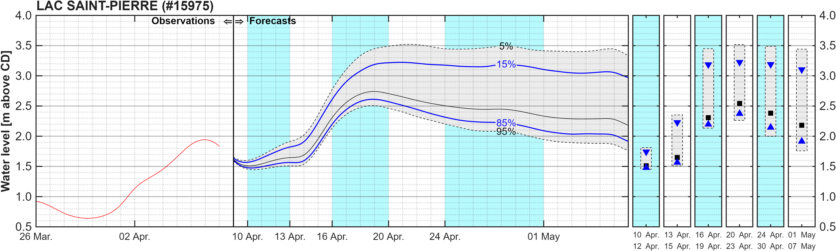 Graphique du niveau d'eau minimal attendu par rapport au zéro des cartes pour Lake Saint Pierre
