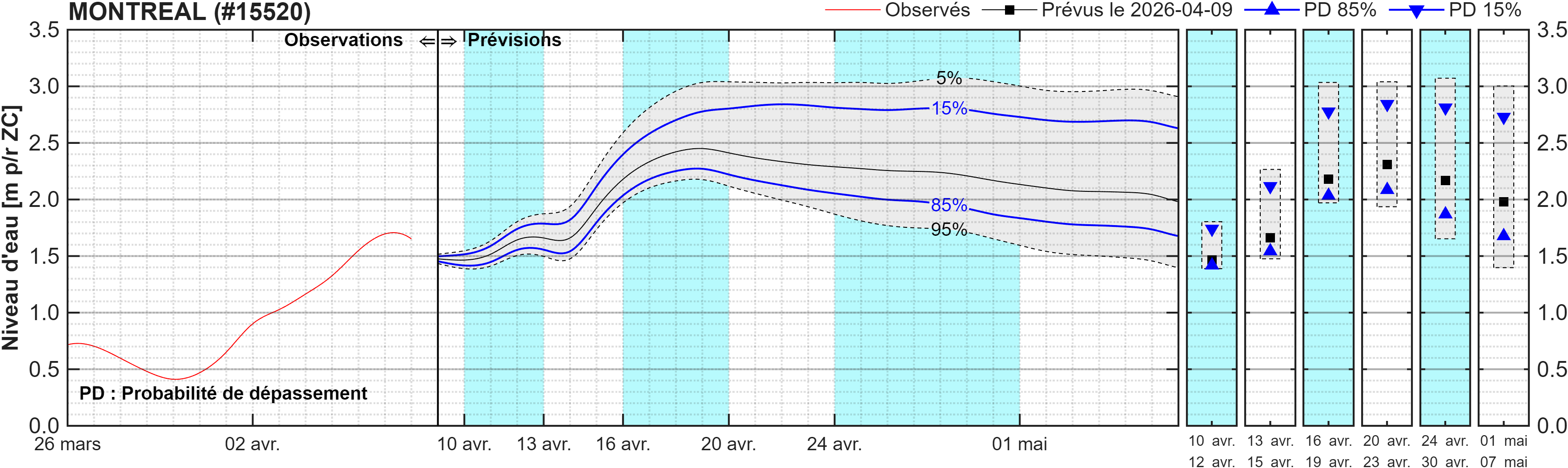 Graphique du niveau d'eau minimal attendu par rapport au zéro des cartes pour Montréal